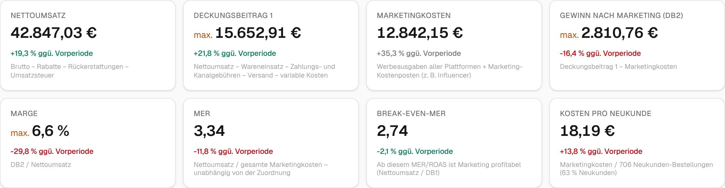 Kennzahl-Kacheln in Margisto: Nettoumsatz, Deckungsbeitrag, Marketingkosten, Gewinn, Marge, MER, Break-even-MER, Kosten pro Neukunde